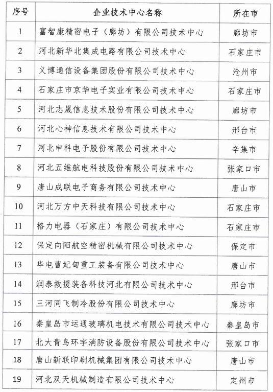 2018年河北省新認(rèn)定為、省級企業(yè)技術(shù)中心名單出爐！