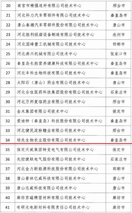 2018年河北省新認(rèn)定為、省級企業(yè)技術(shù)中心名單出爐！