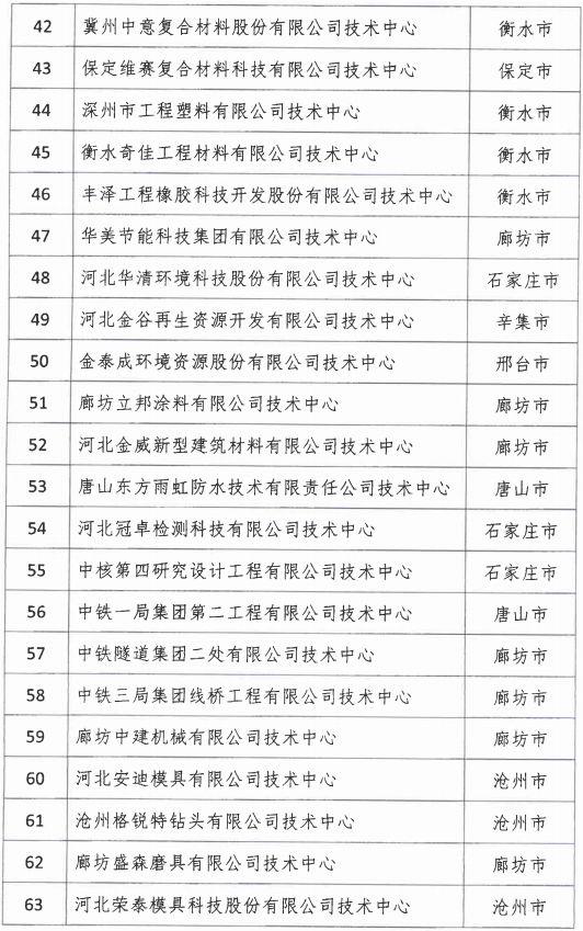 2018年河北省新認(rèn)定為、省級企業(yè)技術(shù)中心名單出爐！