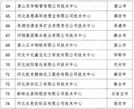 2018年河北省新認(rèn)定為、省級企業(yè)技術(shù)中心名單出爐！